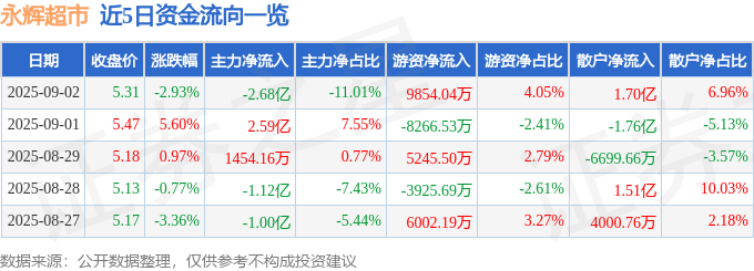 股票行情快报：永辉超市（601933）9月2日主力资金净卖出2.68亿元