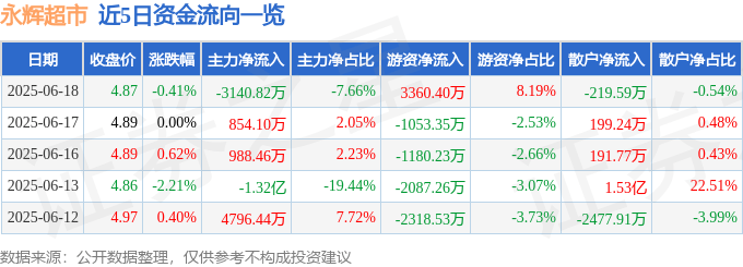 股票行情快报：永辉超市（601933）6月18日主力资金净卖出3140.82万元