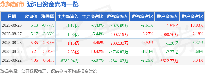 股票行情快报：永辉超市（601933）8月28日主力资金净卖出1.12亿元
