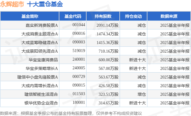 9月1日永辉超市涨5.60%，嘉实新消费股票A基金重仓该股