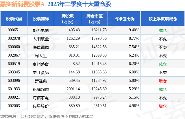 9月1日永辉超市涨5.60%，嘉实新消费股票A基金重仓该股