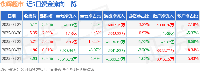 股票行情快报：永辉超市（601933）8月27日主力资金净卖出1.00亿元