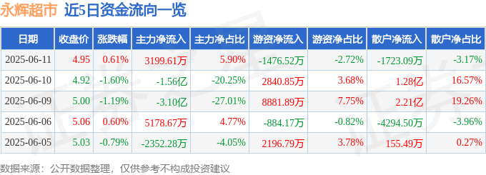股票行情快报：永辉超市（601933）6月11日主力资金净买入3199.61万元