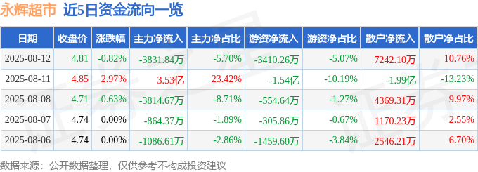 股票行情快报：永辉超市（601933）8月12日主力资金净卖出3831.84万元