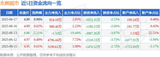 股票行情快报：永辉超市（601933）6月17日主力资金净买入854.10万元