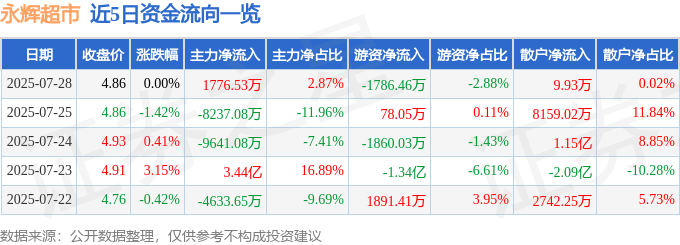 股票行情快报：永辉超市（601933）7月28日主力资金净买入1776.53万元