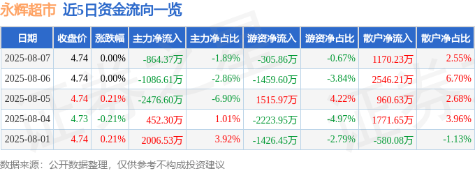 股票行情快报：永辉超市（601933）8月7日主力资金净卖出864.37万元