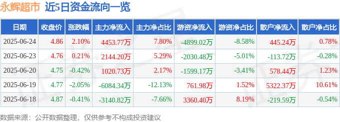 股票行情快报：永辉超市（601933）6月24日主力资金净买入4453.77万元