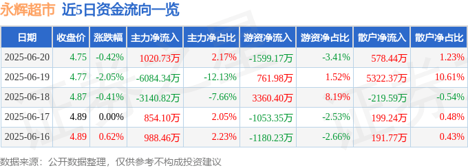 股票行情快报：永辉超市（601933）6月20日主力资金净买入1020.73万元