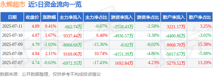 股票行情快报：永辉超市（601933）7月11日主力资金净卖出662.74万元