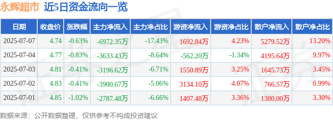 股票行情快报：永辉超市（601933）7月7日主力资金净卖出6972.35万元