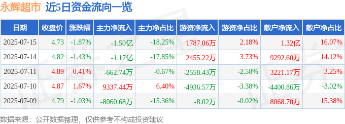股票行情快报：永辉超市（601933）7月15日主力资金净卖出1.50亿元