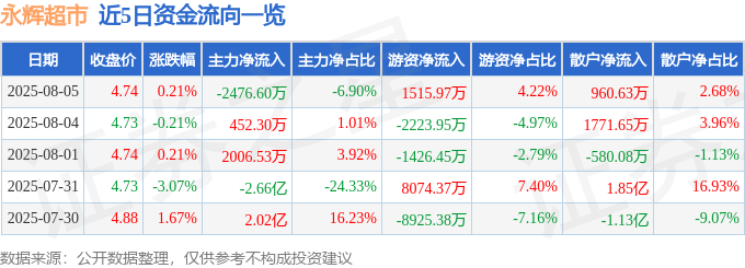 股票行情快报：永辉超市（601933）8月5日主力资金净卖出2476.60万元