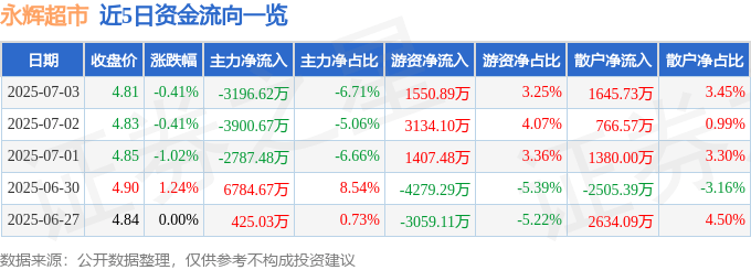 股票行情快报：永辉超市（601933）7月3日主力资金净卖出3196.62万元