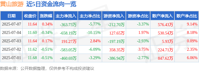 股票行情快报：黄山旅游（600054）7月7日主力资金净卖出363.73万元