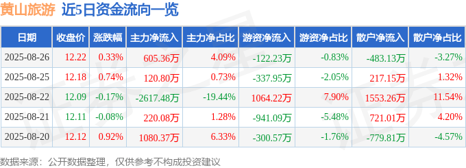 股票行情快报：黄山旅游（600054）8月26日主力资金净买入605.36万元