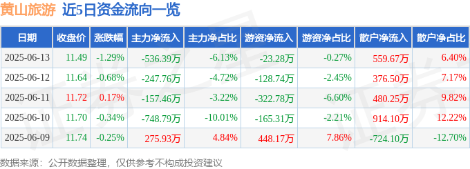 股票行情快报：黄山旅游（600054）6月13日主力资金净卖出536.39万元