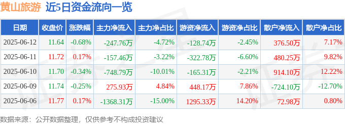 股票行情快报：黄山旅游（600054）6月12日主力资金净卖出247.76万元