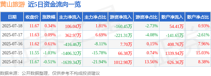 股票行情快报：黄山旅游（600054）7月18日主力资金净买入106.04万元