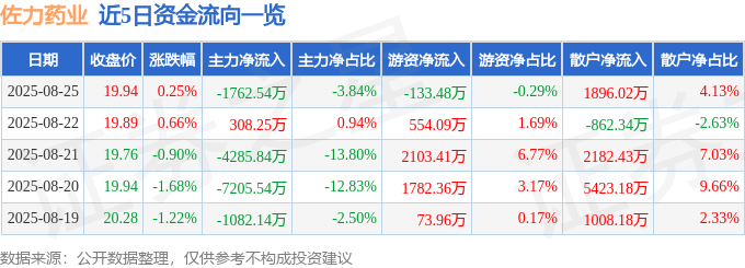 股票行情快报：佐力药业（300181）8月25日主力资金净卖出1762.54万元