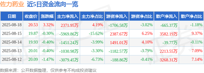股票行情快报：佐力药业（300181）8月18日主力资金净买入2371.95万元