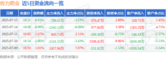 股票行情快报：佐力药业（300181）7月15日主力资金净卖出799.21万元