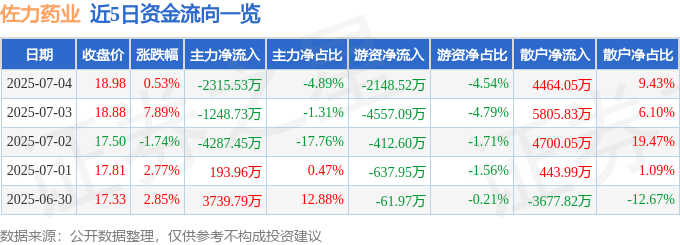 股票行情快报：佐力药业（300181）7月4日主力资金净卖出2315.53万元