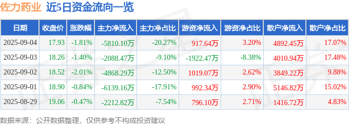 股票行情快报：佐力药业（300181）9月4日主力资金净卖出5810.10万元