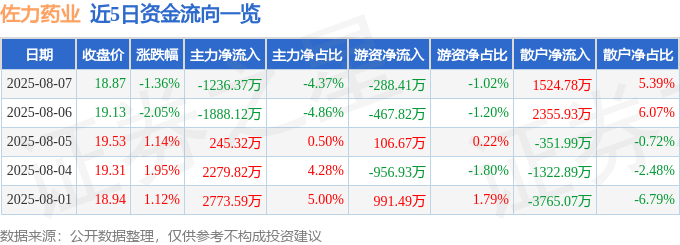 股票行情快报：佐力药业（300181）8月7日主力资金净卖出1236.37万元