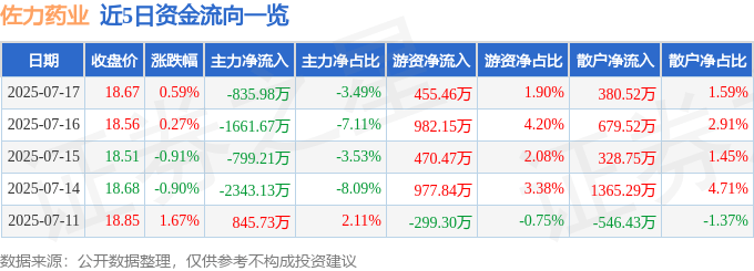 股票行情快报：佐力药业（300181）7月17日主力资金净卖出835.98万元