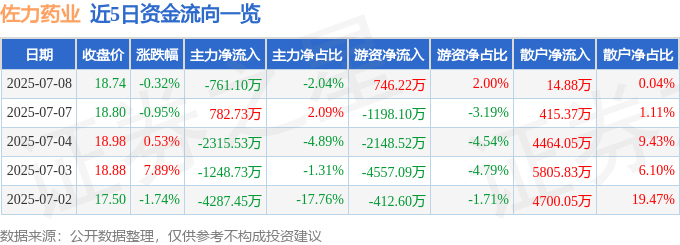 股票行情快报：佐力药业（300181）7月8日主力资金净卖出761.10万元