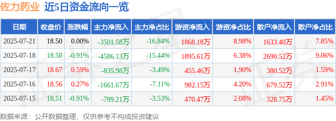 股票行情快报：佐力药业（300181）7月21日主力资金净卖出3501.58万元