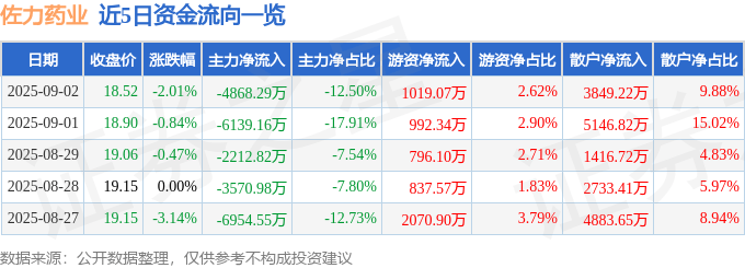 股票行情快报：佐力药业（300181）9月2日主力资金净卖出4868.29万元