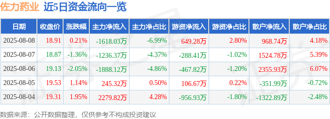 股票行情快报：佐力药业（300181）8月8日主力资金净卖出1618.03万元