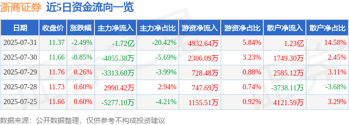 股票行情快报：浙商证券（601878）7月31日主力资金净卖出1.72亿元