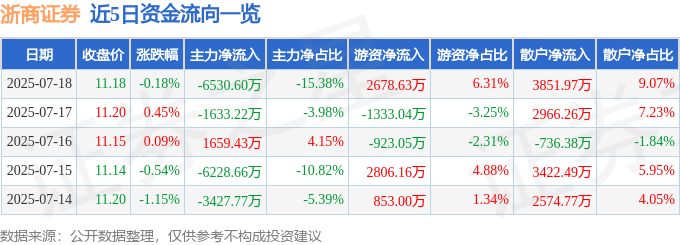 股票行情快报:浙商证券(601878)7月18日主力资金净卖出6530.60万元