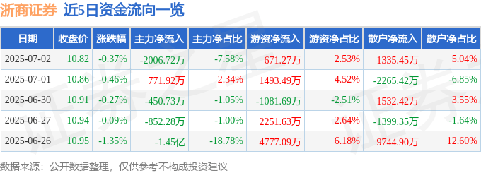 股票行情快报：浙商证券（601878）7月2日主力资金净卖出2006.72万元
