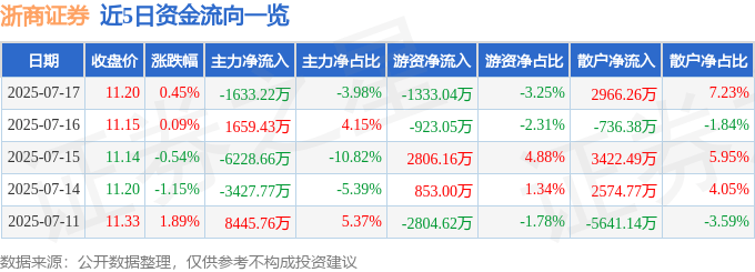 股票行情快报：浙商证券（601878）7月17日主力资金净卖出1633.22万元