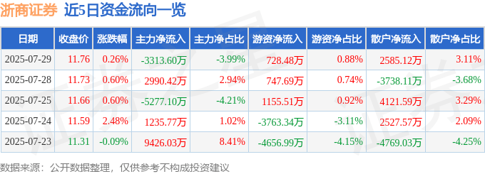 股票行情快报：浙商证券（601878）7月29日主力资金净卖出3313.60万元