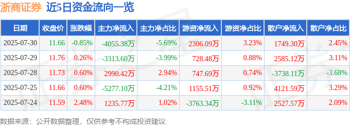 股票行情快报:浙商证券(601878)7月30日主力资金净卖出4055.38万元