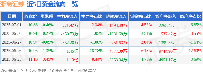 股票行情快报：浙商证券（601878）7月1日主力资金净买入771.92万元