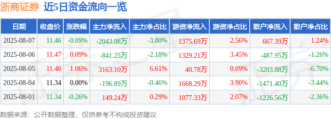 股票行情快报:浙商证券(601878)8月7日主力资金净卖出2043.08万元