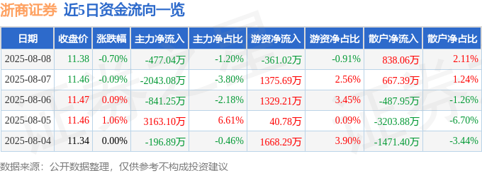 股票行情快报：浙商证券（601878）8月8日主力资金净卖出477.04万元