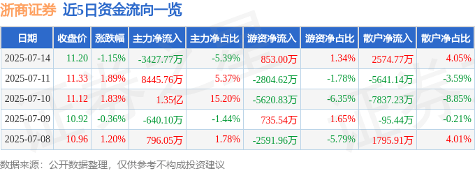 股票行情快报：浙商证券（601878）7月14日主力资金净卖出3427.77万元