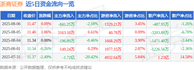 股票行情快报:浙商证券(601878)8月6日主力资金净卖出841.25万元