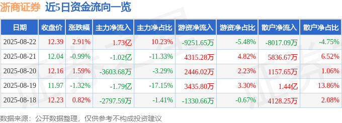 股票行情快报：浙商证券（601878）8月22日主力资金净买入1.73亿元