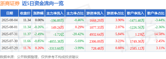 股票行情快报:浙商证券(601878)8月4日主力资金净卖出196.89万元