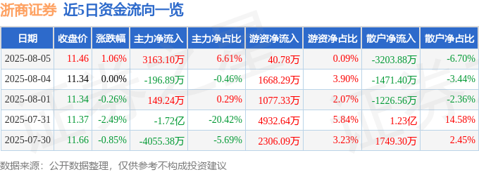 股票行情快报：浙商证券（601878）8月5日主力资金净买入3163.10万元