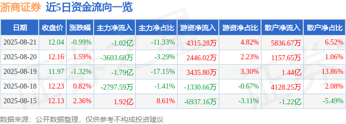 股票行情快报:浙商证券(601878)8月21日主力资金净卖出1.02亿元