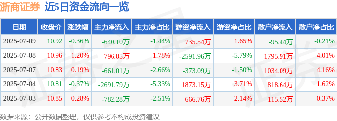 股票行情快报：浙商证券（601878）7月9日主力资金净卖出640.10万元